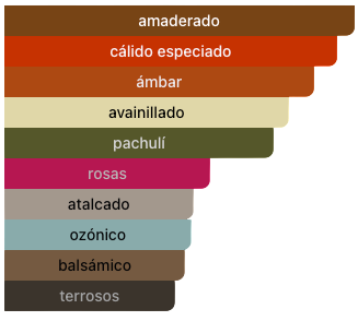 Acordes Principales