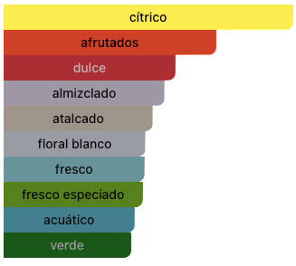 Acordes Principales