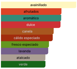 Acordes Principales