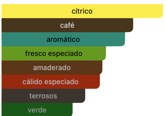 Acordes Principales