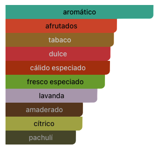 Acordes Principales