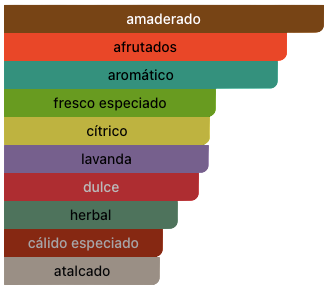 Acordes Principales