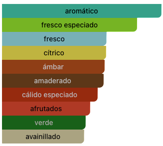 Acordes Principales