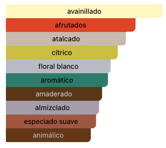 Acordes Principales