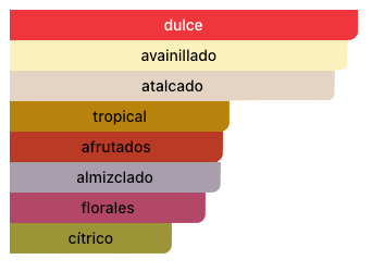 Acordes Principales