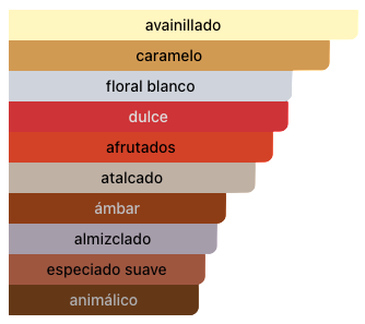 Acordes Principales