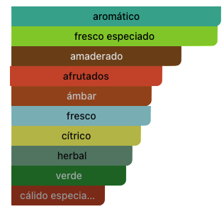 Acordes Principales