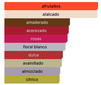 Acordes Principales